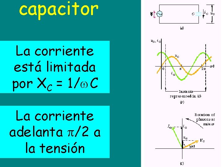 capacitor La corriente está limitada por XC = 1/ C La corriente adelanta /2