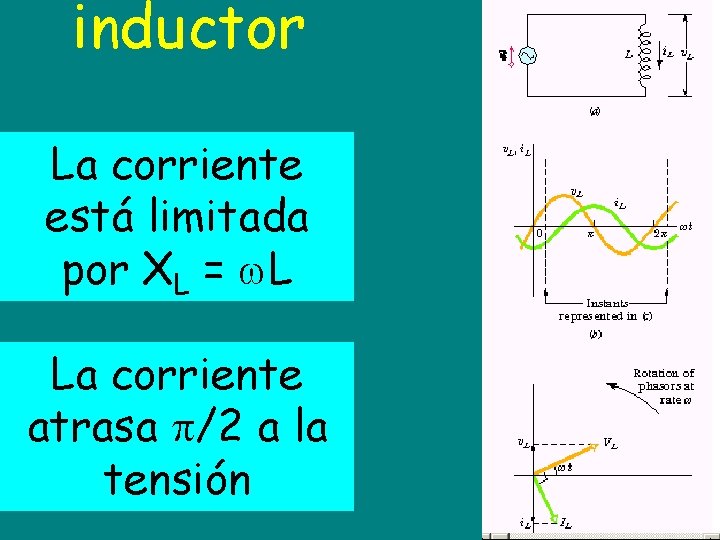 inductor La corriente está limitada por XL = L La corriente atrasa /2 a