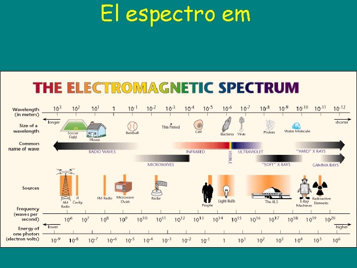 El espectro em 