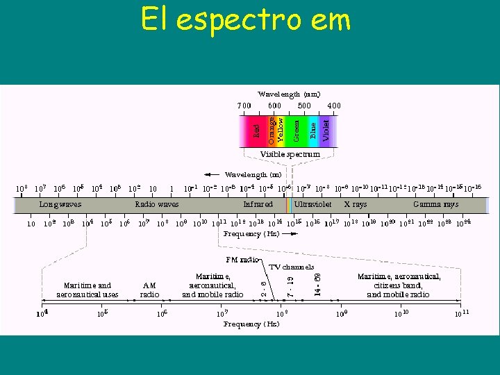 El espectro em 