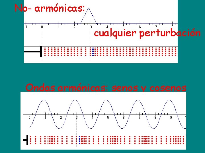 ONDAS No- armónicas: cualquier perturbación Ondas armónicas: senos y cosenos 