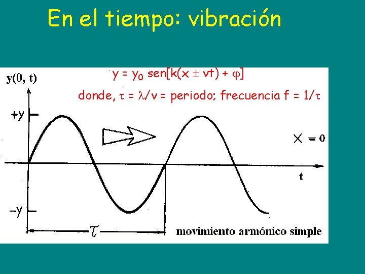 En el tiempo: vibración y = y 0 sen[k(x vt) + ] donde, =