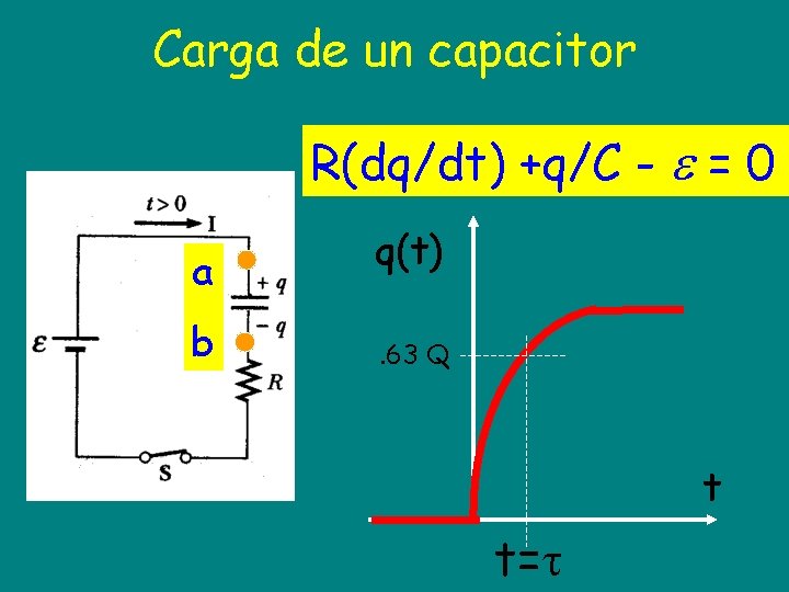 Carga de un capacitor R(dq/dt) +q/C - = 0 a b q(t). 63 Q