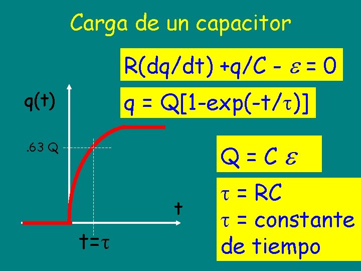 Carga de un capacitor R(dq/dt) +q/C - = 0 q = Q[1 -exp(-t/ )]