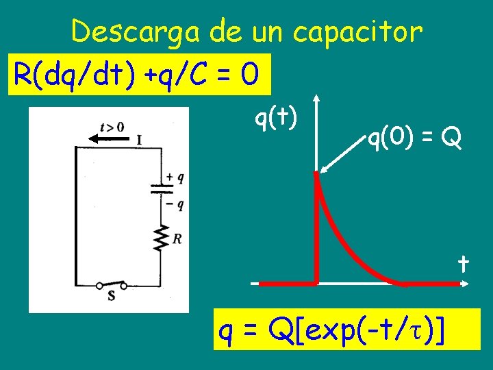 Descarga de un capacitor R(dq/dt) +q/C = 0 q(t) q(0) = Q t q