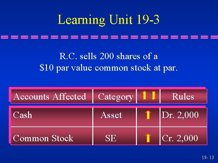 Learning Unit 19 -3 R. C. sells 200 shares of a $10 par value