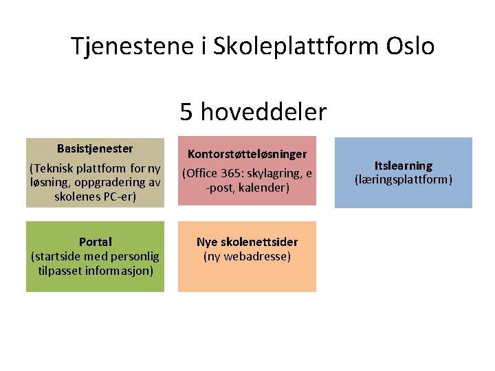 Tjenestene i Skoleplattform Oslo 5 hoveddeler Basistjenester (Teknisk plattform for ny løsning, oppgradering av