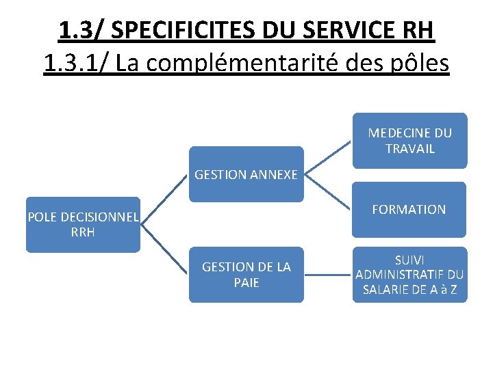 1. 3/ SPECIFICITES DU SERVICE RH 1. 3. 1/ La complémentarité des pôles MEDECINE