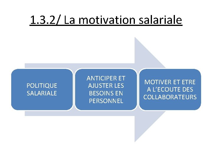 1. 3. 2/ La motivation salariale POLITIQUE SALARIALE ANTICIPER ET AJUSTER LES BESOINS EN