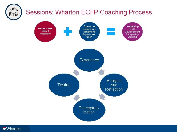 Sessions: Wharton ECFP Coaching Process Leadership Skill Development & Capacity. Building Executive Coaching &