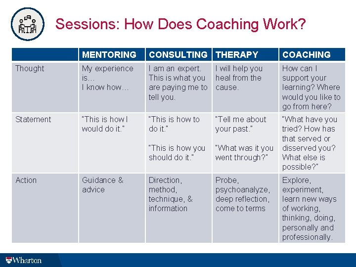 Sessions: How Does Coaching Work? MENTORING CONSULTING THERAPY COACHING Thought My experience is… I