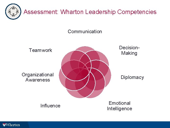 Assessment: Wharton Leadership Competencies Communication Teamwork Organizational Awareness Influence Decision. Making Diplomacy Emotional Intelligence