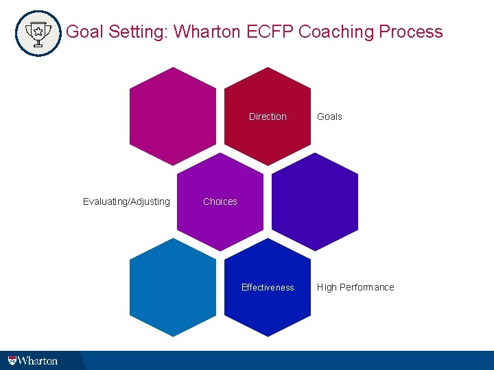 Goal Setting: Wharton ECFP Coaching Process Direction Evaluating/Adjusting Goals Choices Effectiveness High Performance 