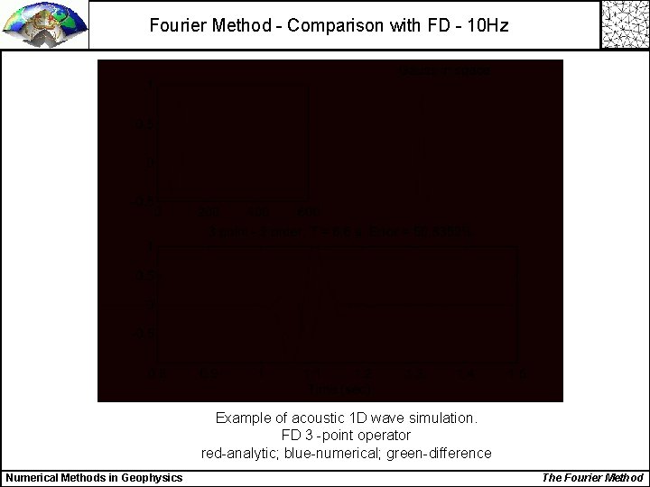 Fourier Method - Comparison with FD - 10 Hz Example of acoustic 1 D