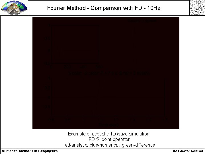 Fourier Method - Comparison with FD - 10 Hz Example of acoustic 1 D