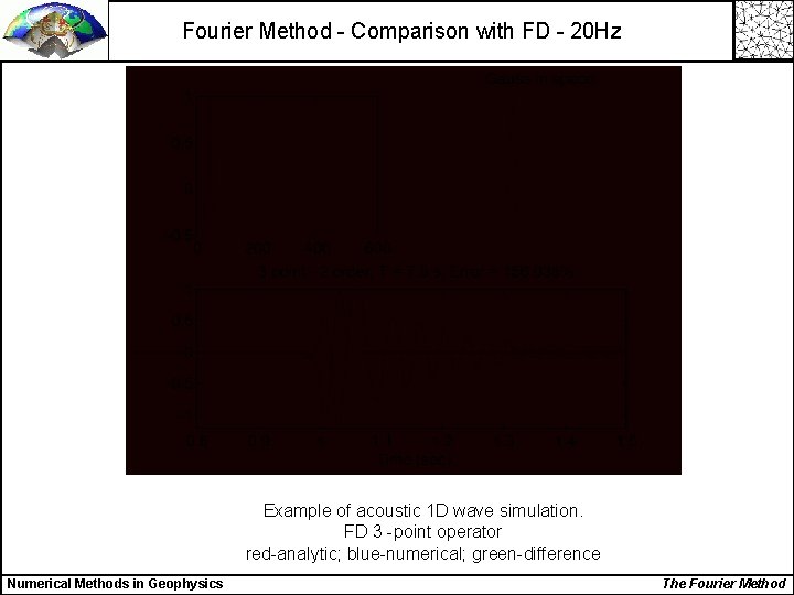 Fourier Method - Comparison with FD - 20 Hz Example of acoustic 1 D