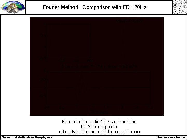 Fourier Method - Comparison with FD - 20 Hz Example of acoustic 1 D