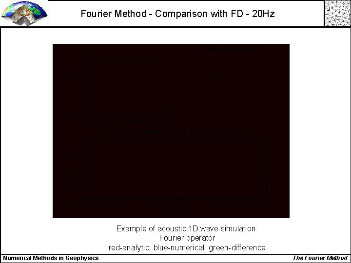 Fourier Method - Comparison with FD - 20 Hz Example of acoustic 1 D