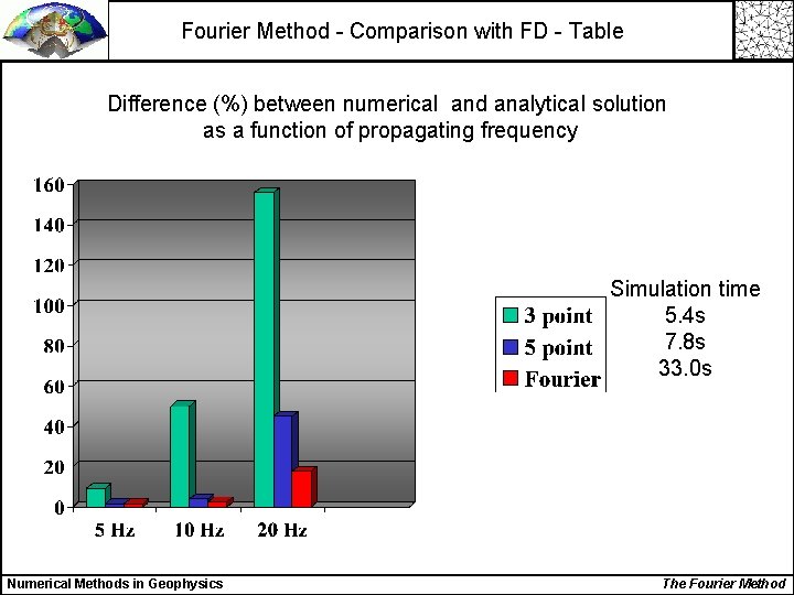 Fourier Method - Comparison with FD - Table Difference (%) between numerical and analytical