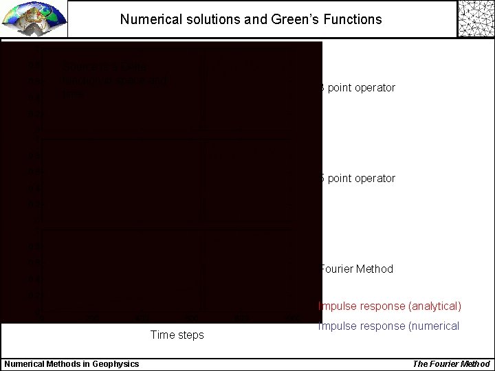 Numerical solutions and Green’s Functions Source is a Delta function in space and time