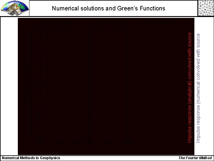 Numerical solutions and Green’s Functions Numerical Methods in Geophysics Fourier Method Impulse response (numerical