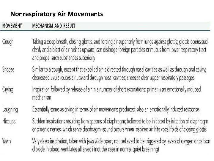 Nonrespiratory Air Movements 