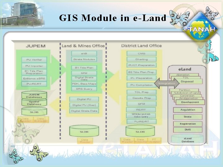 GIS Module in e-Land 