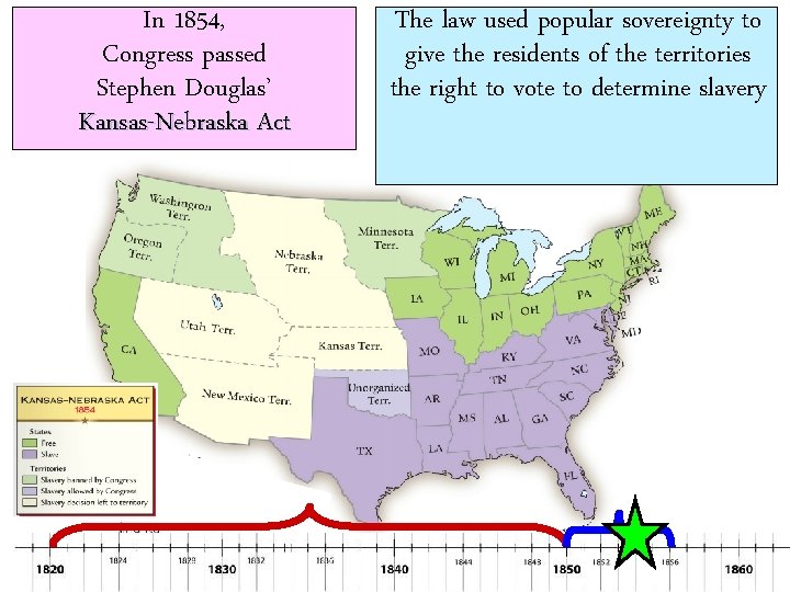 In 1854, Congress passed Stephen Douglas’ Kansas-Nebraska Act The law used popular sovereignty to