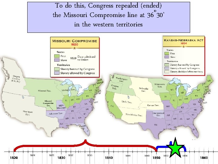 To do this, Congress repealed (ended) the Missouri Compromise line at 36˚ 30’ in