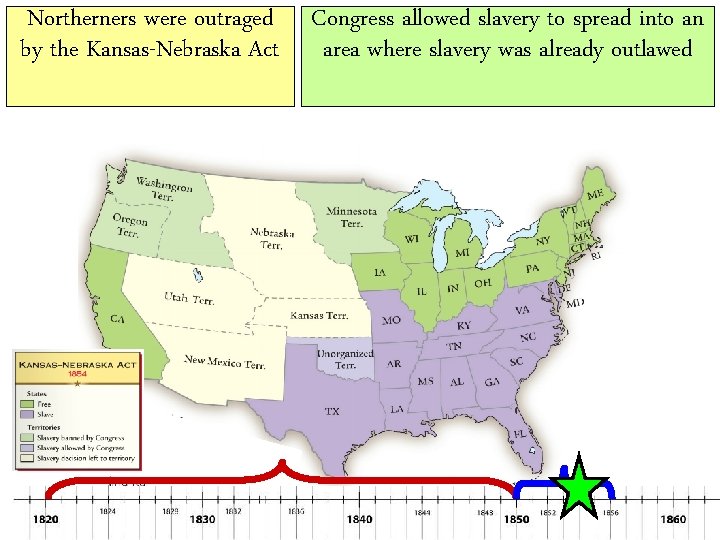 Northerners were outraged Congress allowed slavery to spread into an by the Kansas-Nebraska Act