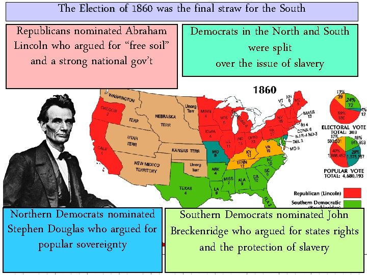 The Election of 1860 was the final straw for the South Republicans nominated Abraham