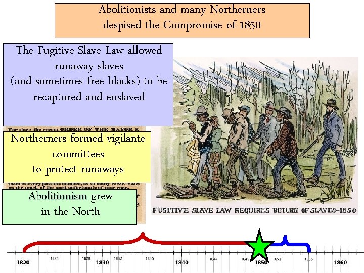 Abolitionists and many Northerners despised the Compromise of 1850 The Fugitive Slave Law allowed