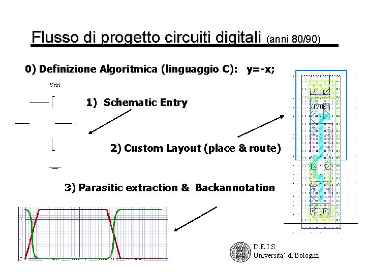 Flusso di progetto circuiti digitali (anni 80/90) 0) Definizione Algoritmica (linguaggio C): y=-x; 1)