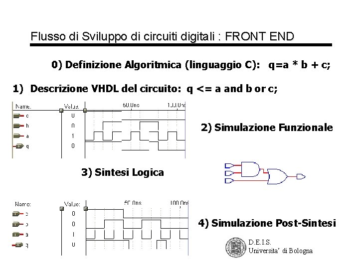 Flusso di Sviluppo di circuiti digitali : FRONT END 0) Definizione Algoritmica (linguaggio C):