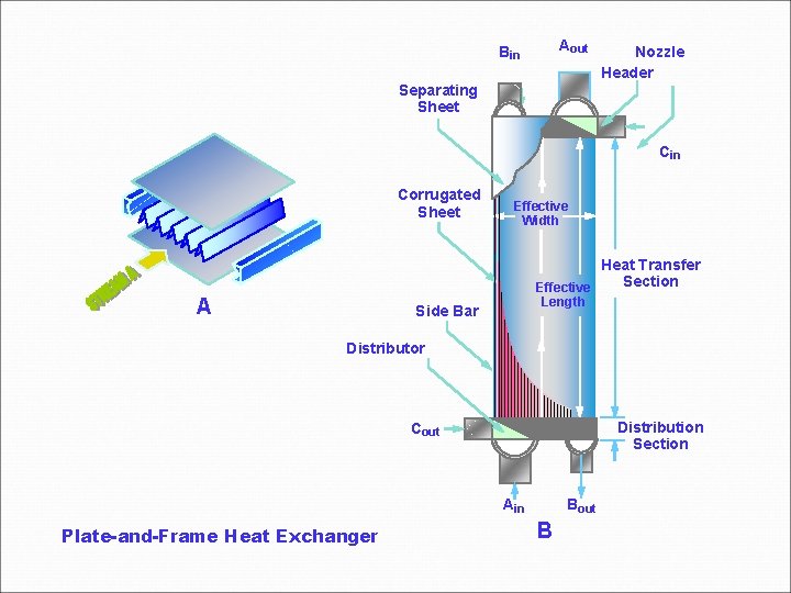 Aout Bin Nozzle Header Separating Sheet Cin Corrugated Sheet Effective Width Heat Transfer Section