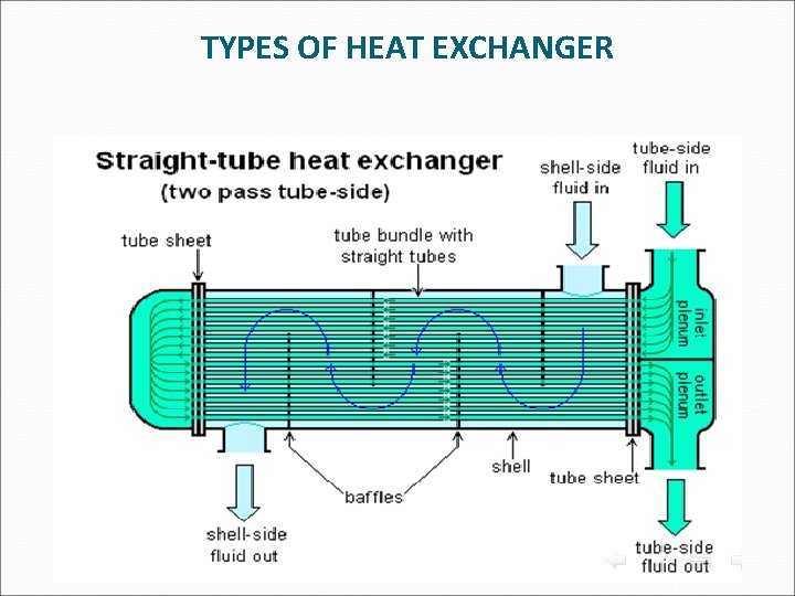 TYPES OF HEAT EXCHANGER 