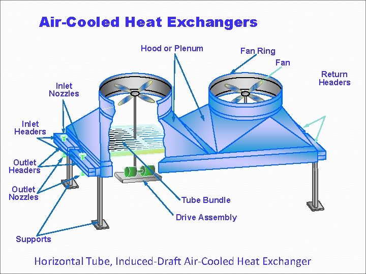 Air-Cooled Heat Exchangers Hood or Plenum Fan Ring Fan Return Headers Inlet Nozzles Inlet