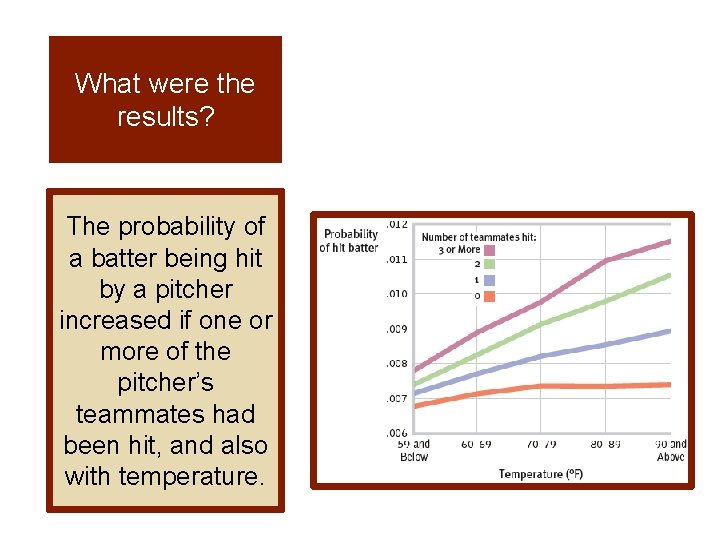 What were the results? The probability of a batter being hit by a pitcher What were the results? The probability of a batter being hit by a pitcher