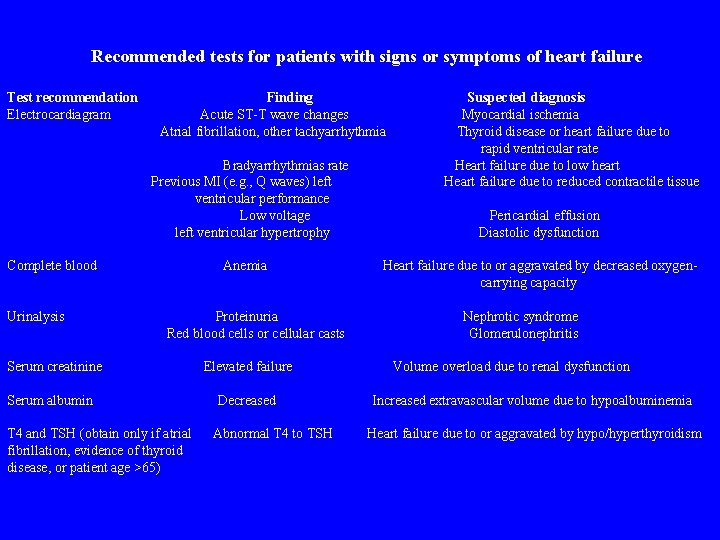 Recommended tests for patients with signs or symptoms of heart failure Test recommendation Electrocardiagram