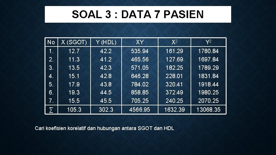 SOAL 3 : DATA 7 PASIEN No X (SGOT) Y (HDL) XY X 2