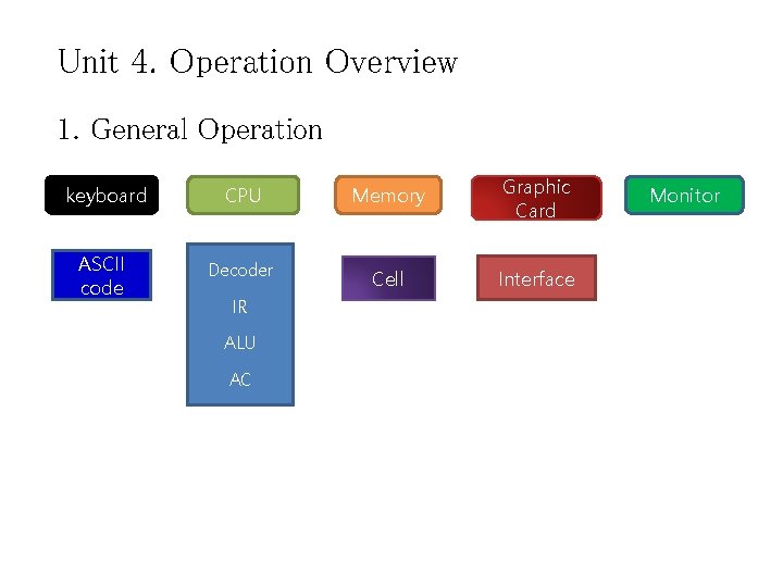 Unit 4. Operation Overview 1. General Operation keyboard CPU Memory Graphic Card ASCII code