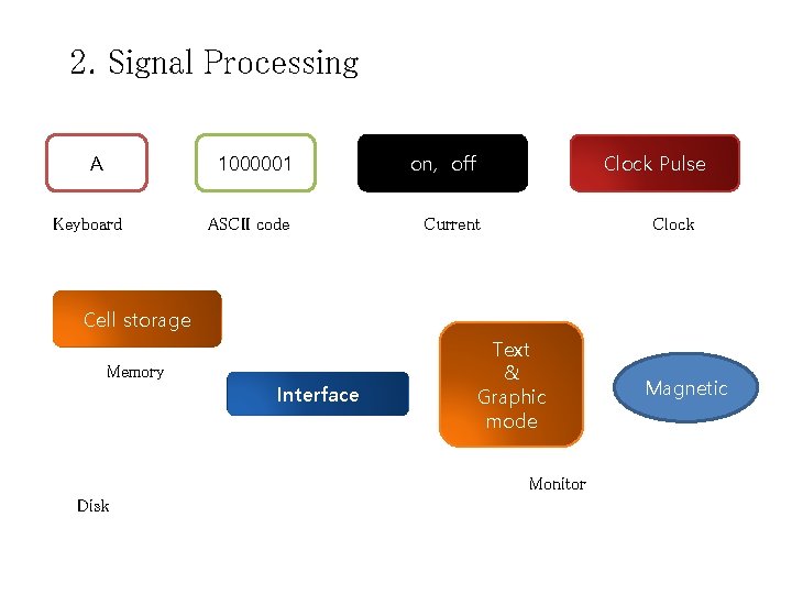 2. Signal Processing A 1000001 Keyboard ASCII code on, off Clock Pulse Current Clock