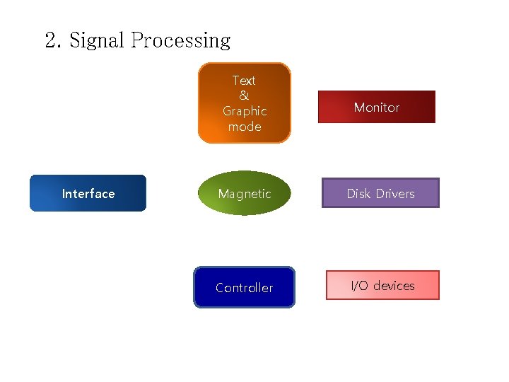 2. Signal Processing Text & Graphic mode Interface Monitor Magnetic Disk Drivers Controller I/O