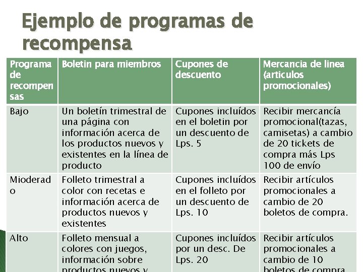 Ejemplo de programas de recompensa Programa Boletin para miembros de recompen sas Cupones de