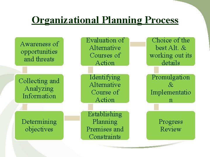 Organisation Planning Process Planning By Ranjana Singh Assistant Professor of Management