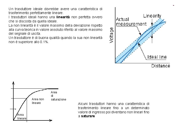 Un trasduttore ideale dovrebbe avere una caratteristica di trasferimento perfettamente lineare. I trasduttori ideali