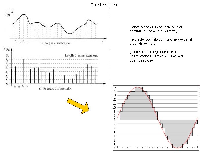 Quantizzazione Conversione di un segnale a valori continui in uno a valori discreti, i