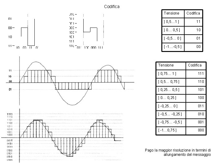 Codifica Tensione Codifica ] 0, 5… 1 ] 11 ] 0… 0, 5 ]