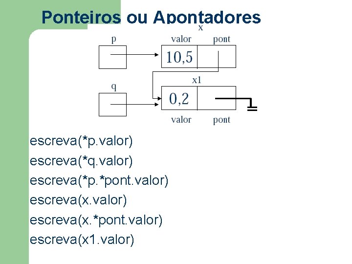 Ponteiros ou Apontadores p escreva(*p. valor) escreva(*q. valor) escreva(*p. *pont. valor) escreva(x 1. valor)