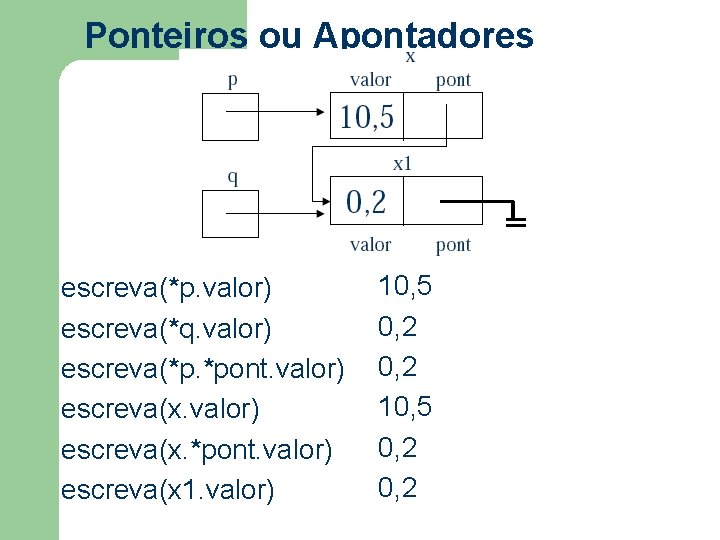 Ponteiros ou Apontadores p escreva(*p. valor) escreva(*q. valor) escreva(*p. *pont. valor) escreva(x 1. valor)